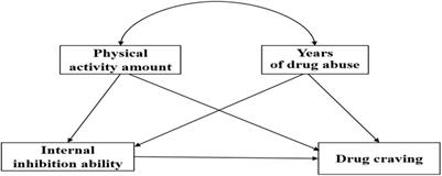 The Effect of Physical Activity on Drug Cravings of Drug Addicts With AIDS: The Dual Mediating Effect of Internal Inhibition